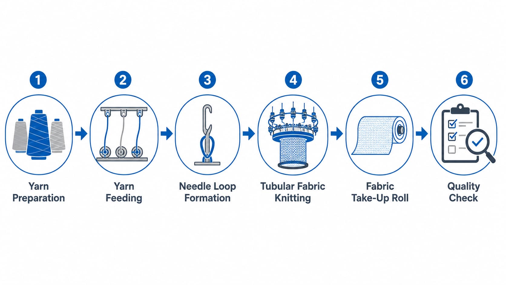 organigramme-du-processus-de-production-de-tissu-&agrave;-tricot-circulaire