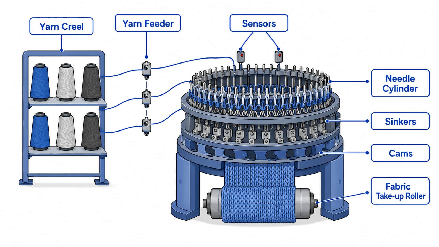 sch&eacute;ma-d'une-machine-&agrave;-tricoter-circulaire-principaux-composants