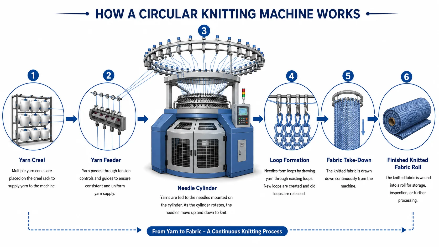 processus-de-travail-de-machine-&agrave;-tricoter-circulaire.webp