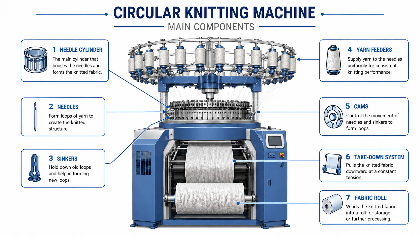 machine-&agrave;-tricoter-circulaire-main-components.webp